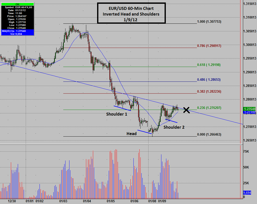 EUR/USD Signal - Januarly 9, 2012 EUR/USD Signal - Januarly 9, 2012